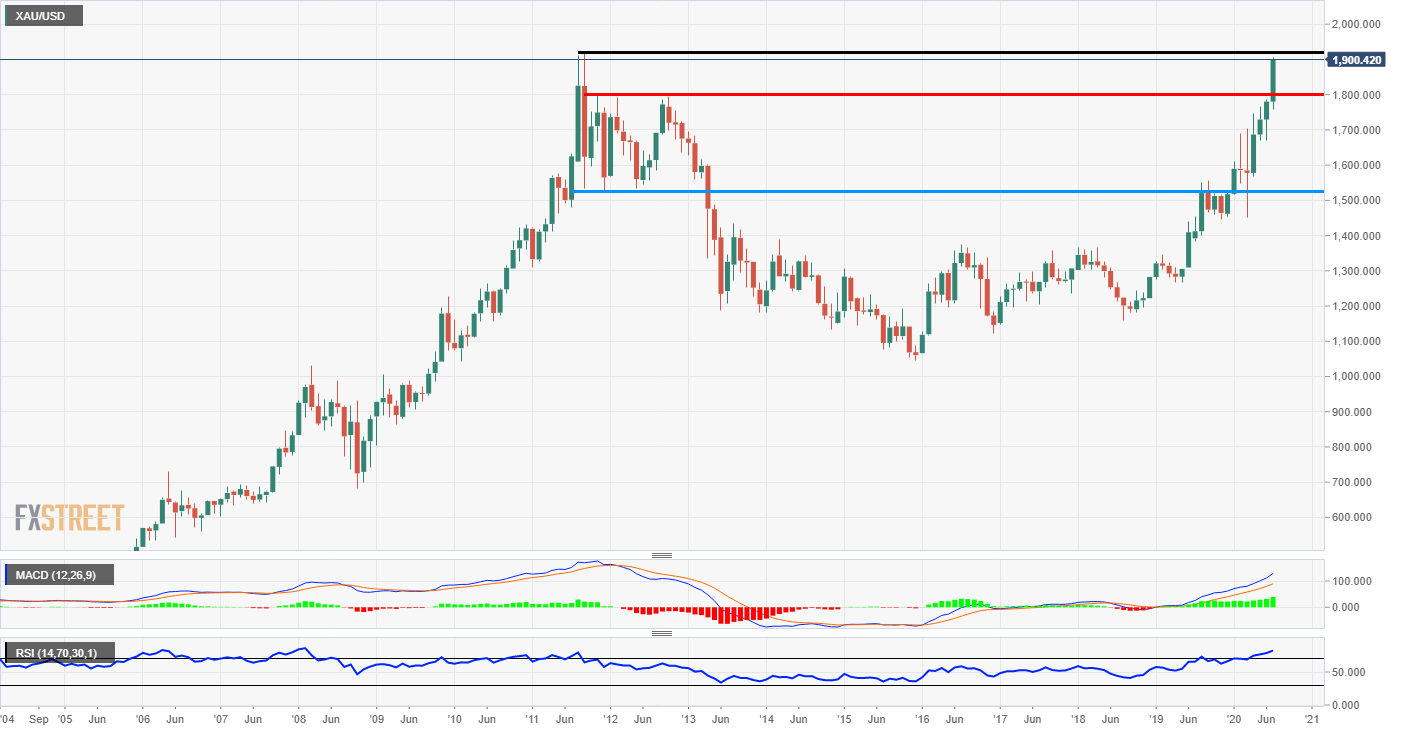 Gold TA